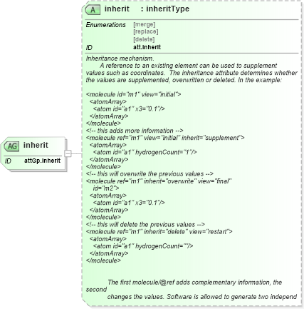 XSD Diagram of inherit in schema schema_xsd (Chemical Markup Language (CML))