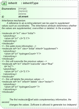 XSD Diagram of inherit in schema schema_xsd (Chemical Markup Language (CML))