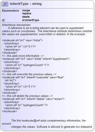 XSD Diagram of inheritType in schema schema_xsd (Chemical Markup Language (CML))
