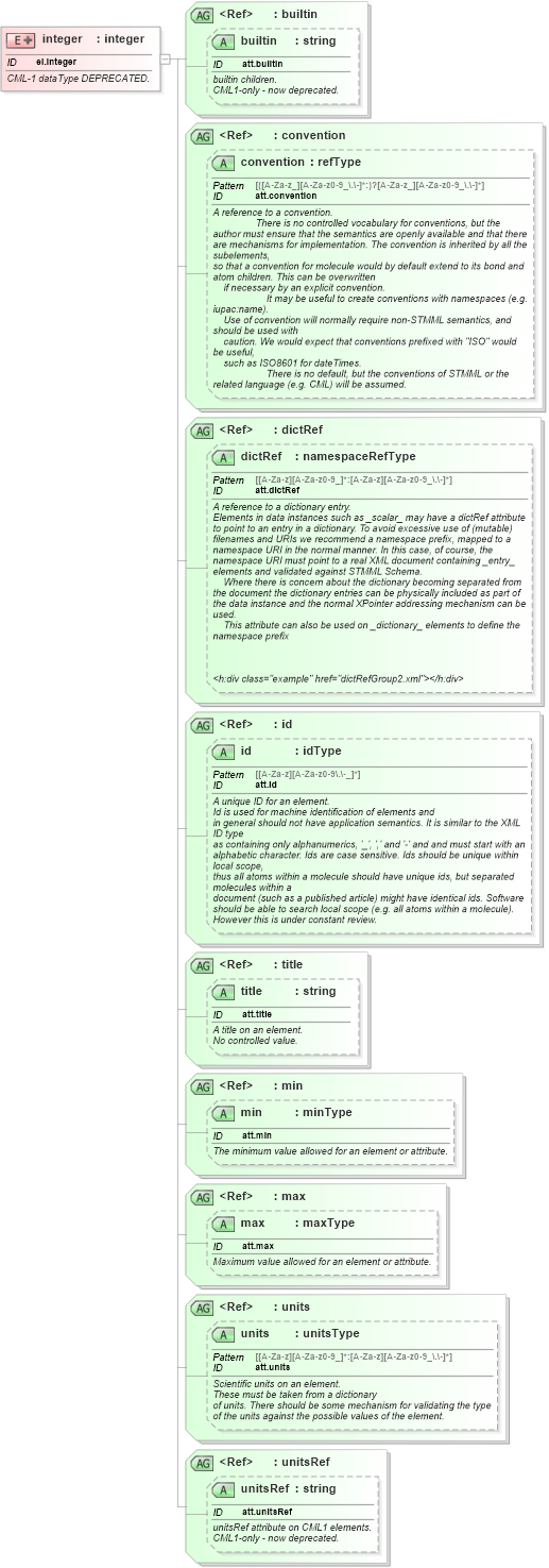 XSD Diagram of integer in schema schema_xsd (Chemical Markup Language (CML))