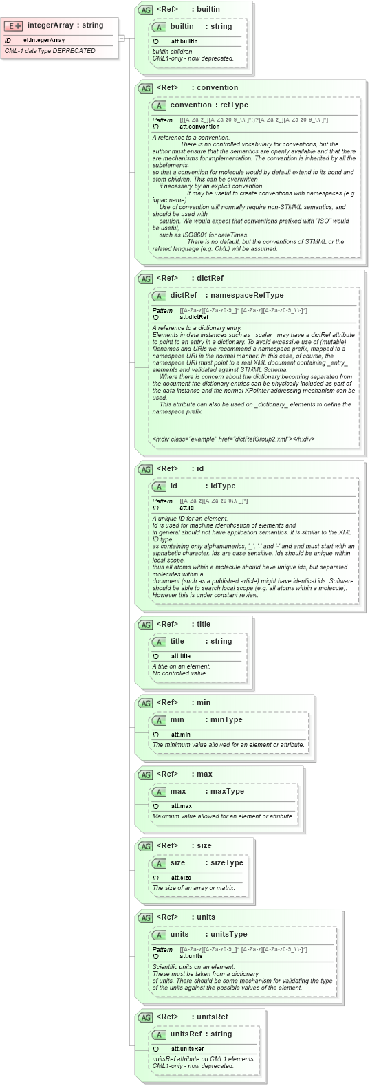 XSD Diagram of integerArray in schema schema_xsd (Chemical Markup Language (CML))