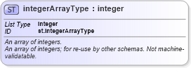 XSD Diagram of integerArrayType in schema schema_xsd (Chemical Markup Language (CML))