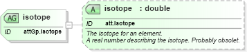 XSD Diagram of isotope in schema schema_xsd (Chemical Markup Language (CML))