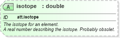 XSD Diagram of isotope in schema schema_xsd (Chemical Markup Language (CML))