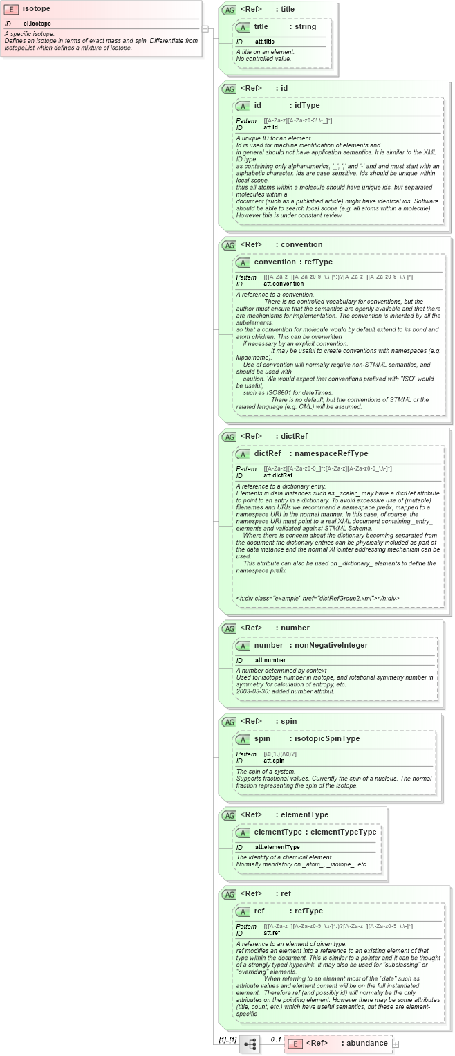 XSD Diagram of isotope in schema schema_xsd (Chemical Markup Language (CML))