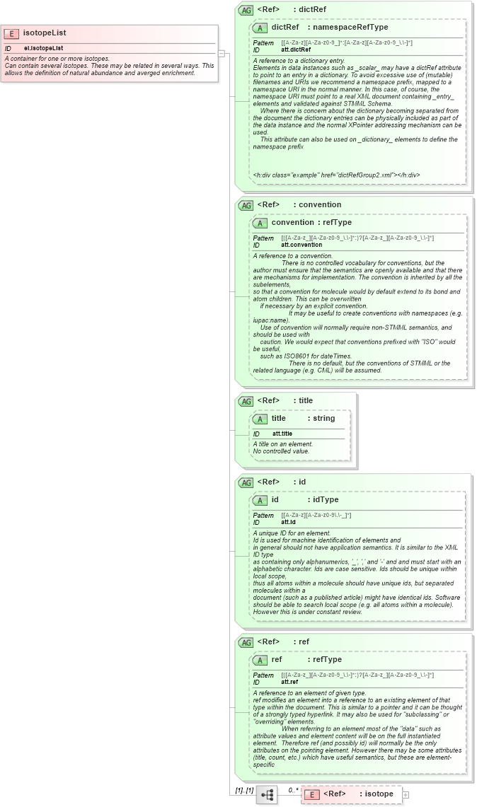 XSD Diagram of isotopeList in schema schema_xsd (Chemical Markup Language (CML))