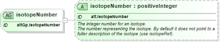 XSD Diagram of isotopeNumber in schema schema_xsd (Chemical Markup Language (CML))