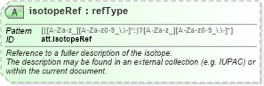 XSD Diagram of isotopeRef in schema schema_xsd (Chemical Markup Language (CML))