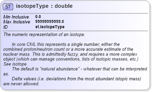 XSD Diagram of isotopeType in schema schema_xsd (Chemical Markup Language (CML))