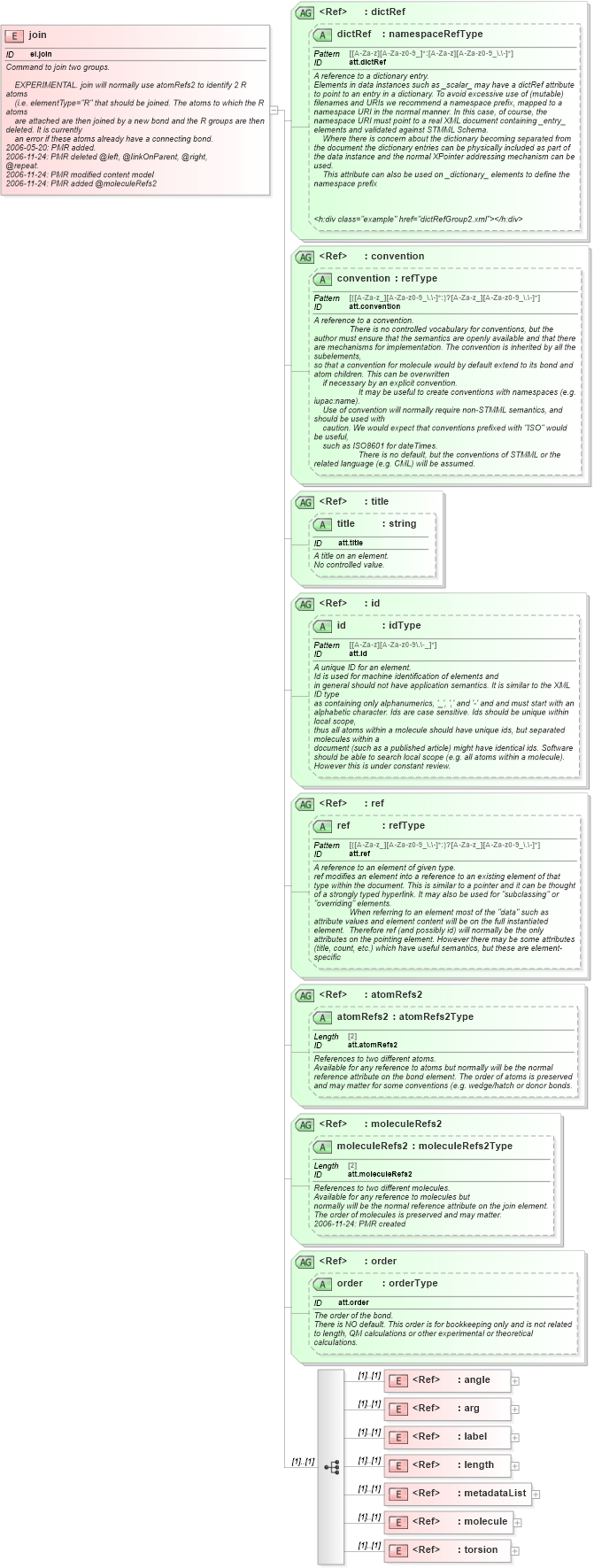 XSD Diagram of join in schema schema_xsd (Chemical Markup Language (CML))