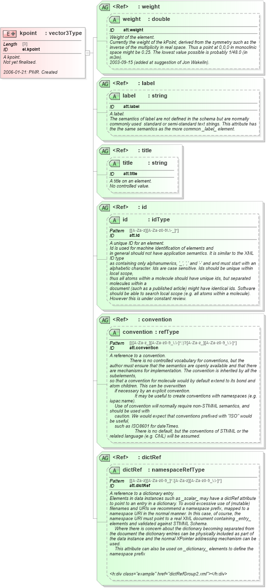 XSD Diagram of kpoint in schema schema_xsd (Chemical Markup Language (CML))
