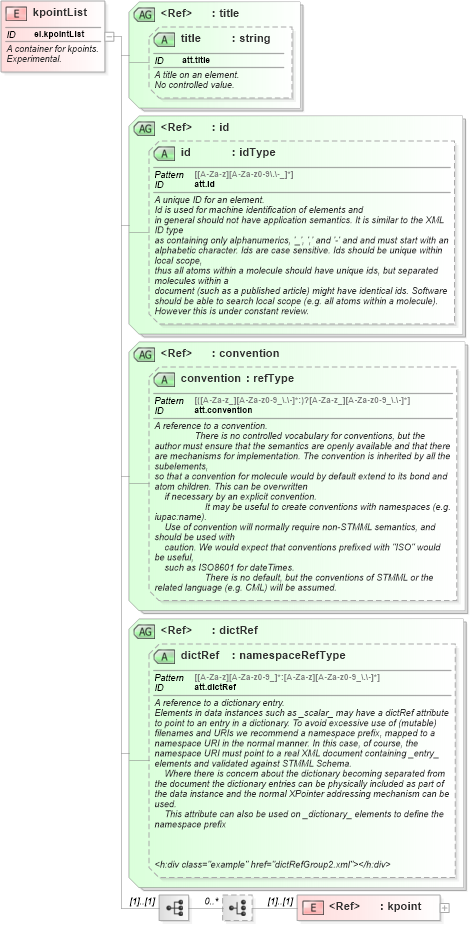 XSD Diagram of kpointList in schema schema_xsd (Chemical Markup Language (CML))