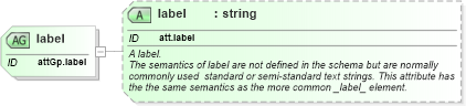 XSD Diagram of label in schema schema_xsd (Chemical Markup Language (CML))