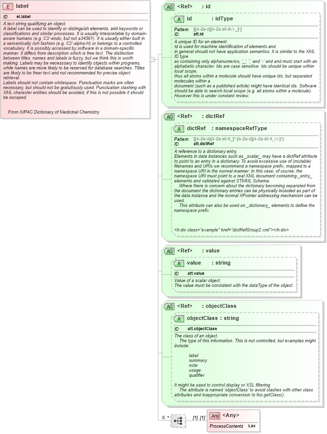 XSD Diagram of label in schema schema_xsd (Chemical Markup Language (CML))