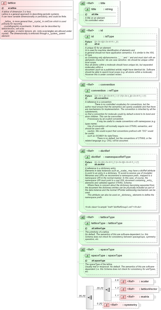 XSD Diagram of lattice in schema schema_xsd (Chemical Markup Language (CML))