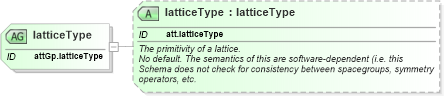 XSD Diagram of latticeType in schema schema_xsd (Chemical Markup Language (CML))