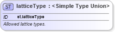XSD Diagram of latticeType in schema schema_xsd (Chemical Markup Language (CML))