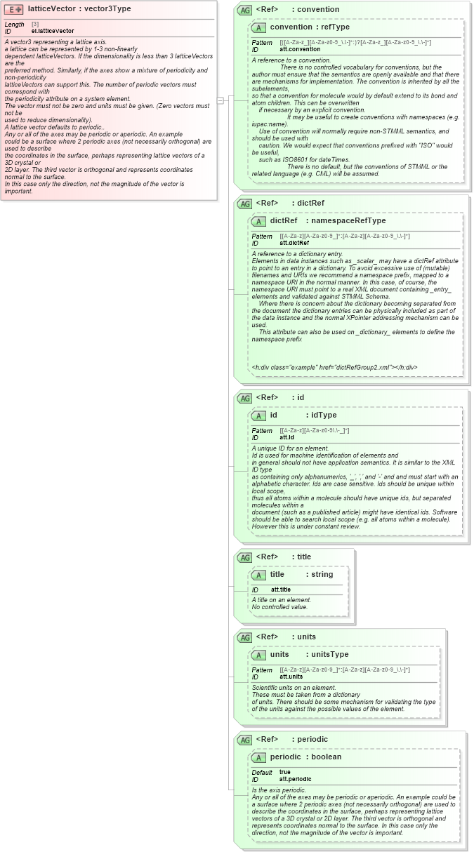 XSD Diagram of latticeVector in schema schema_xsd (Chemical Markup Language (CML))