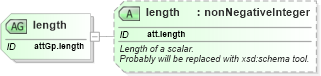 XSD Diagram of length in schema schema_xsd (Chemical Markup Language (CML))