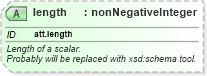 XSD Diagram of length in schema schema_xsd (Chemical Markup Language (CML))
