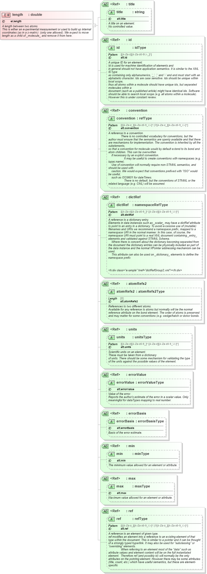 XSD Diagram of length in schema schema_xsd (Chemical Markup Language (CML))