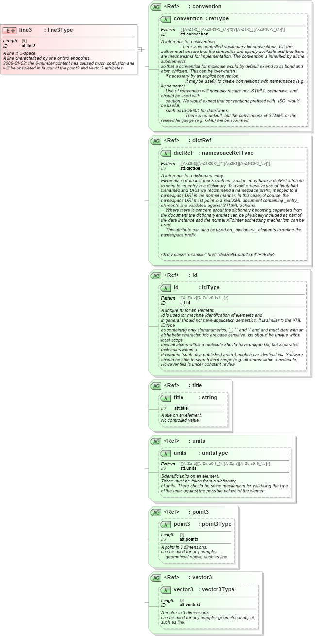 XSD Diagram of line3 in schema schema_xsd (Chemical Markup Language (CML))