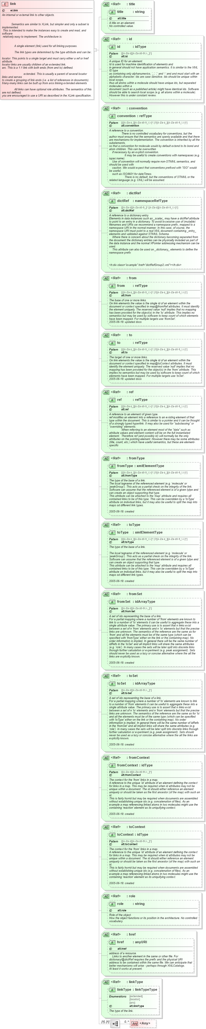 XSD Diagram of link in schema schema_xsd (Chemical Markup Language (CML))