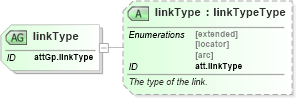 XSD Diagram of linkType in schema schema_xsd (Chemical Markup Language (CML))