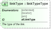 XSD Diagram of linkType in schema schema_xsd (Chemical Markup Language (CML))