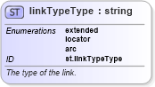 XSD Diagram of linkTypeType in schema schema_xsd (Chemical Markup Language (CML))
