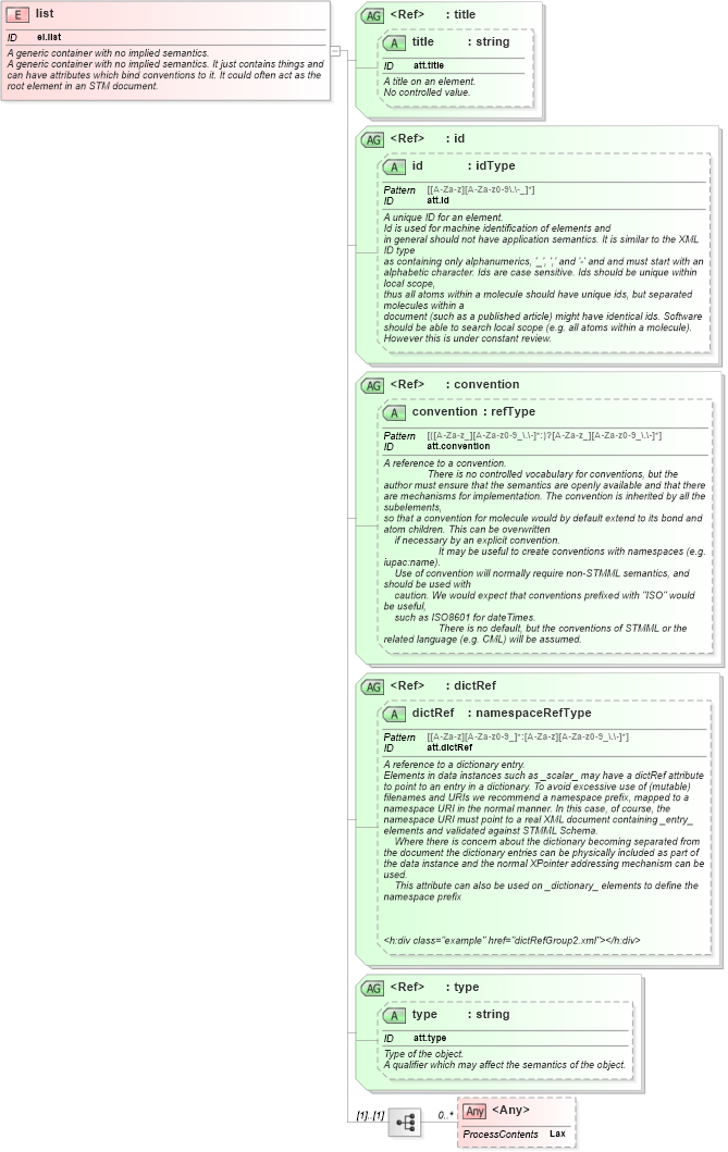 XSD Diagram of list in schema schema_xsd (Chemical Markup Language (CML))