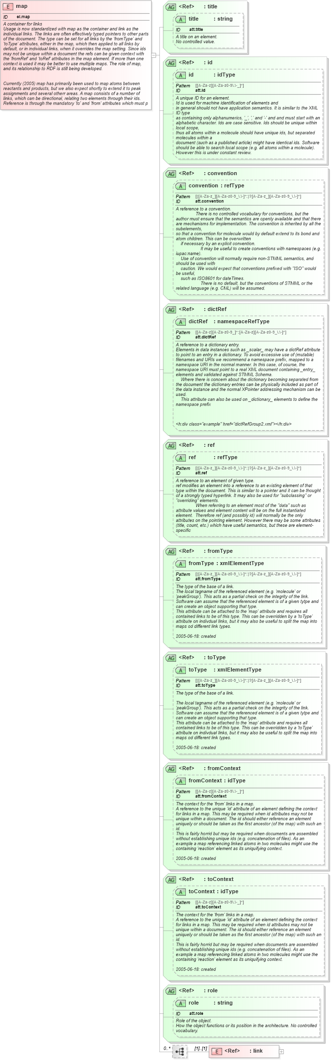 XSD Diagram of map in schema schema_xsd (Chemical Markup Language (CML))