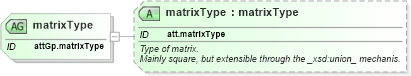XSD Diagram of matrixType in schema schema_xsd (Chemical Markup Language (CML))