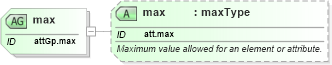 XSD Diagram of max in schema schema_xsd (Chemical Markup Language (CML))