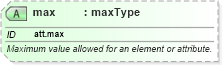 XSD Diagram of max in schema schema_xsd (Chemical Markup Language (CML))