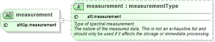 XSD Diagram of measurement in schema schema_xsd (Chemical Markup Language (CML))