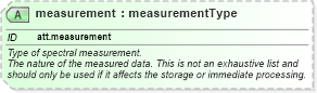 XSD Diagram of measurement in schema schema_xsd (Chemical Markup Language (CML))