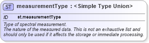 XSD Diagram of measurementType in schema schema_xsd (Chemical Markup Language (CML))