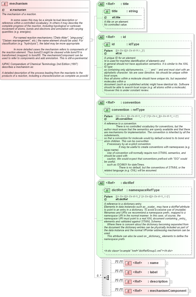 XSD Diagram of mechanism in schema schema_xsd (Chemical Markup Language (CML))