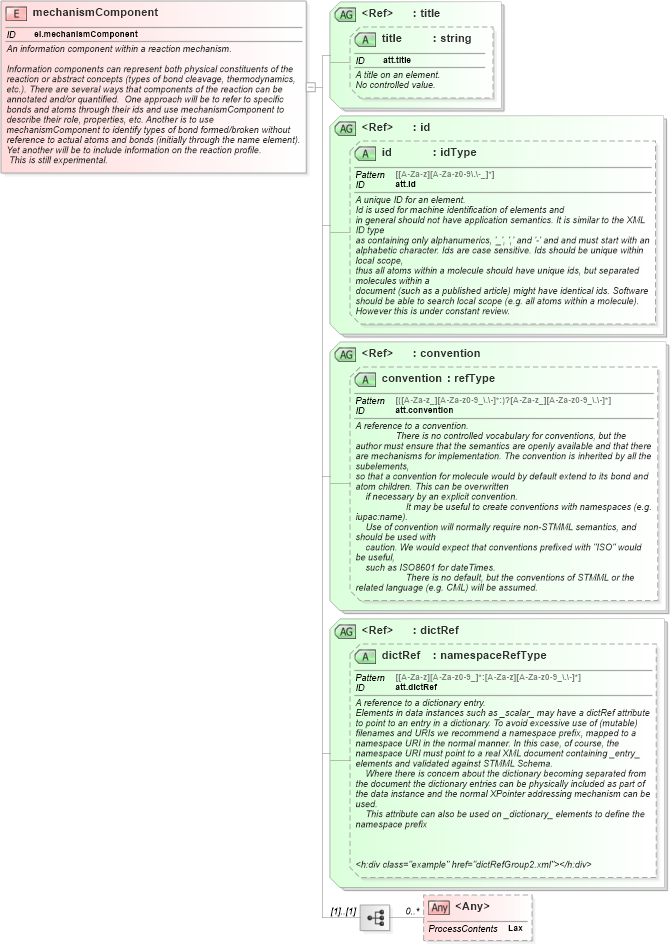 XSD Diagram of mechanismComponent in schema schema_xsd (Chemical Markup Language (CML))