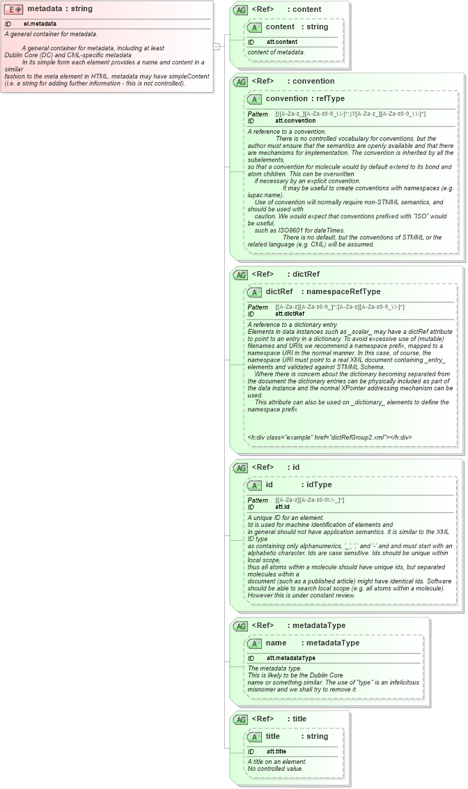 XSD Diagram of metadata in schema schema_xsd (Chemical Markup Language (CML))