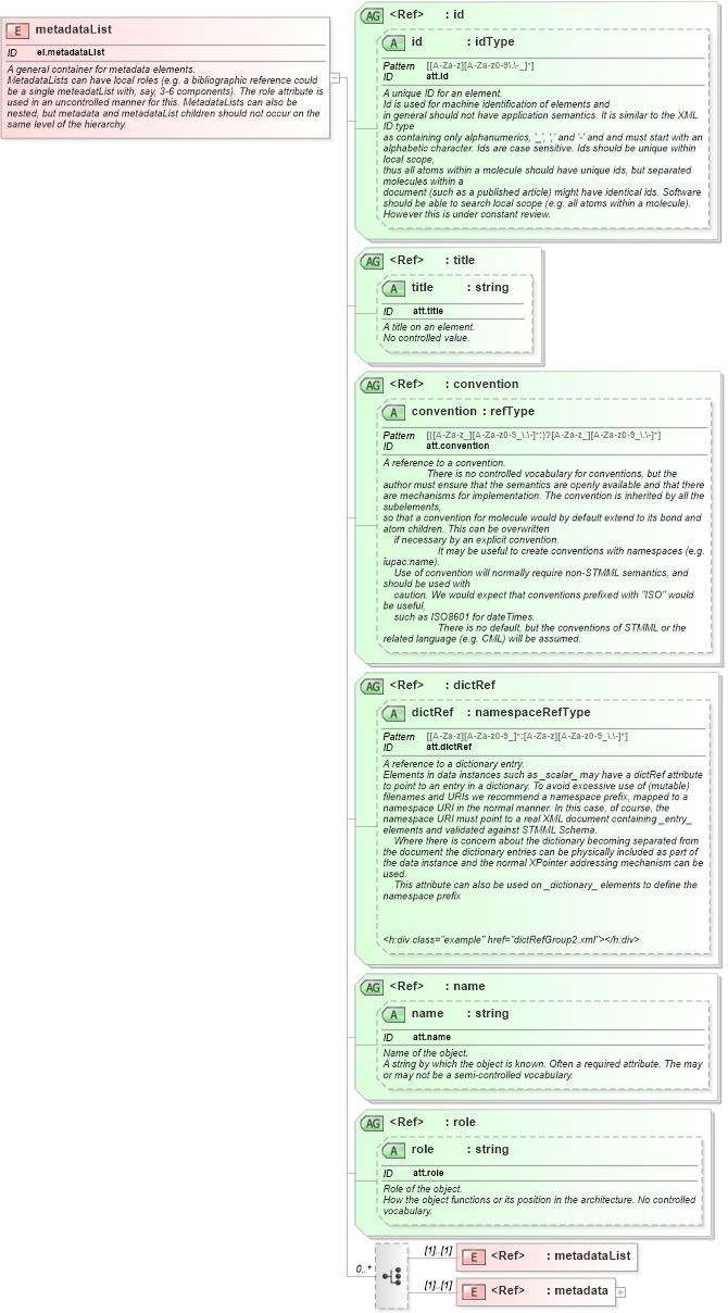 XSD Diagram of metadataList in schema schema_xsd (Chemical Markup Language (CML))