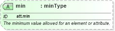 XSD Diagram of min in schema schema_xsd (Chemical Markup Language (CML))