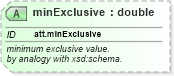 XSD Diagram of minExclusive in schema schema_xsd (Chemical Markup Language (CML))
