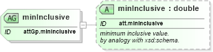 XSD Diagram of minInclusive in schema schema_xsd (Chemical Markup Language (CML))