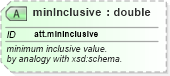 XSD Diagram of minInclusive in schema schema_xsd (Chemical Markup Language (CML))