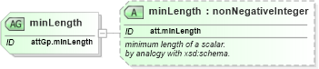 XSD Diagram of minLength in schema schema_xsd (Chemical Markup Language (CML))