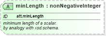 XSD Diagram of minLength in schema schema_xsd (Chemical Markup Language (CML))