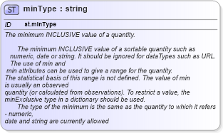 XSD Diagram of minType in schema schema_xsd (Chemical Markup Language (CML))