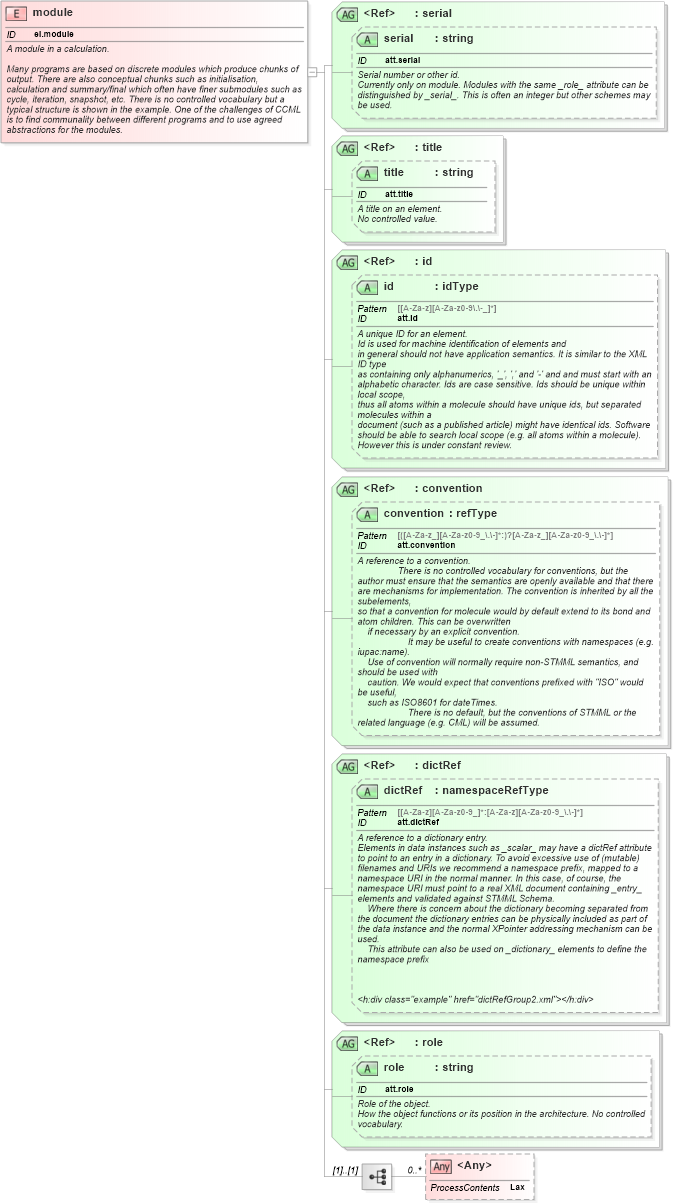 XSD Diagram of module in schema schema_xsd (Chemical Markup Language (CML))
